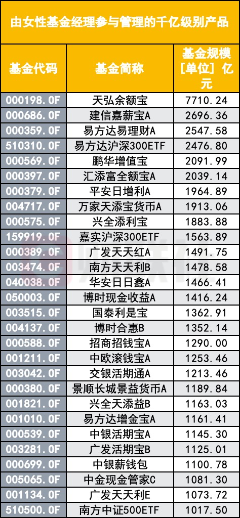 突破四位數！公募巾幗軍團擴容至1088人，在管規模53%頂半邊天