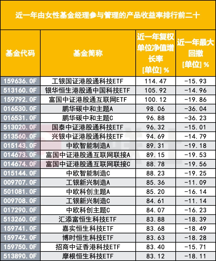 突破四位數！公募巾幗軍團擴容至1088人，在管規模53%頂半邊天