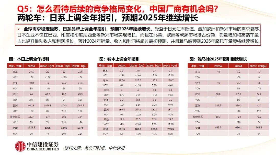 中信建投 | Q4摩托車海外需求復(fù)蘇，東升西落趨勢顯著