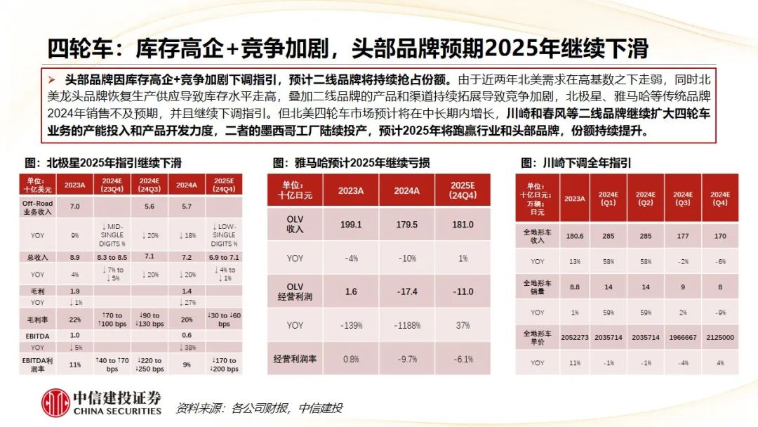 中信建投 | Q4摩托車海外需求復(fù)蘇，東升西落趨勢顯著