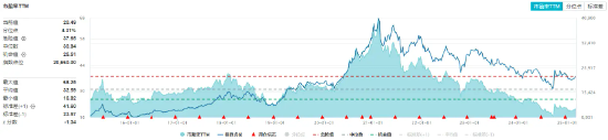 白酒龍頭回調！吃喝板塊開盤下挫，食品ETF（515710）跌0.81%！機構：政策催化下板塊估值仍有較大修復空間