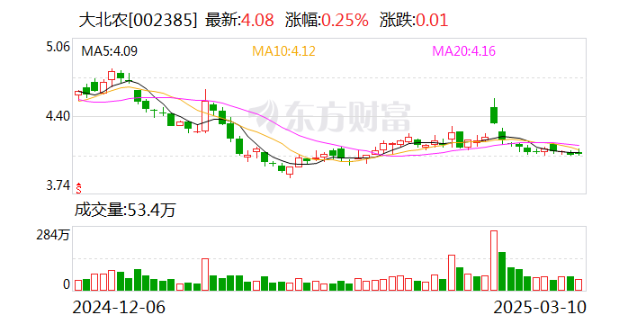大北農(nóng)：公司目前沒(méi)有生產(chǎn)以及銷售寵物飼料