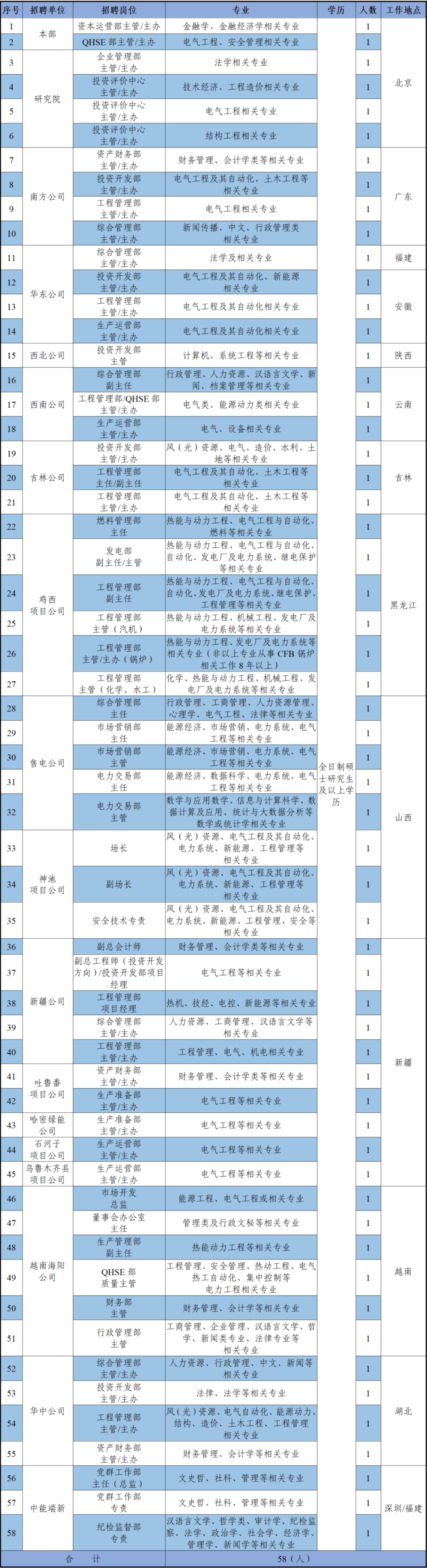中國能建子公司誠聘財會精英！