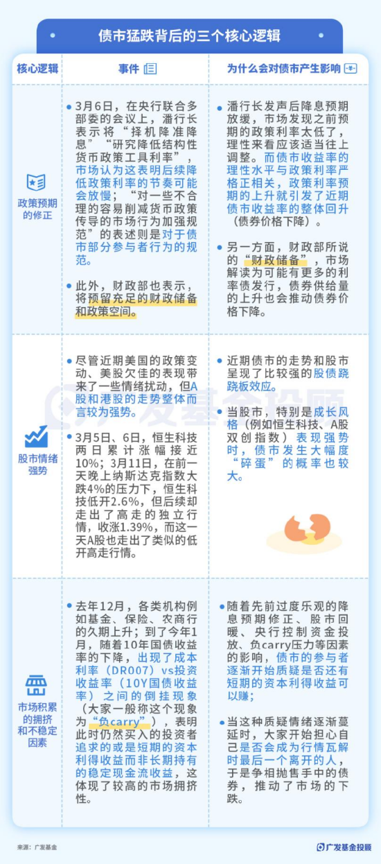 穩健理財持續虧損，3月債市到底發生了什么？