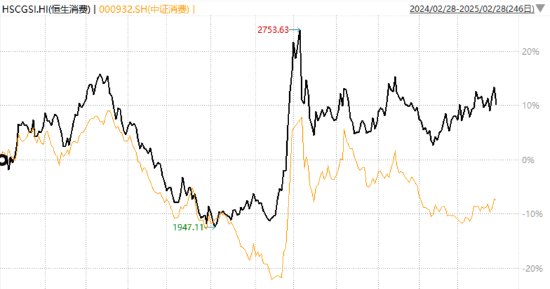 港股消費VS A股消費，看好內需該怎么買？