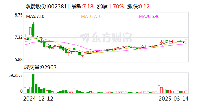 雙箭股份：目前公司訂單基本保持平穩(wěn)
