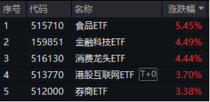 大漲原因或已找到！三大利好來襲，提振消費預期！食品ETF（515710）飆漲5.45%，消費龍頭ETF猛拉4.44%