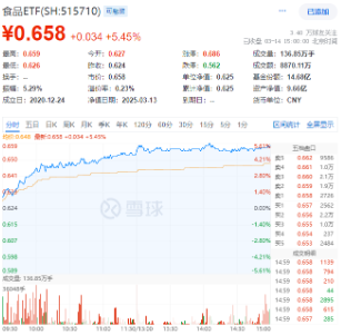 大漲原因或已找到！三大利好來襲，提振消費預期！食品ETF（515710）飆漲5.45%，消費龍頭ETF猛拉4.44%