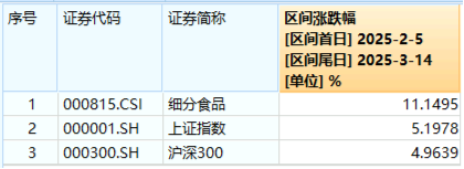 大漲原因或已找到！三大利好來襲，提振消費預期！食品ETF（515710）飆漲5.45%，消費龍頭ETF猛拉4.44%