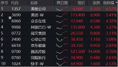 大漲原因或已找到！三大利好來襲，提振消費預期！食品ETF（515710）飆漲5.45%，消費龍頭ETF猛拉4.44%