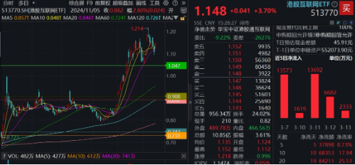 大漲原因或已找到！三大利好來襲，提振消費預期！食品ETF（515710）飆漲5.45%，消費龍頭ETF猛拉4.44%