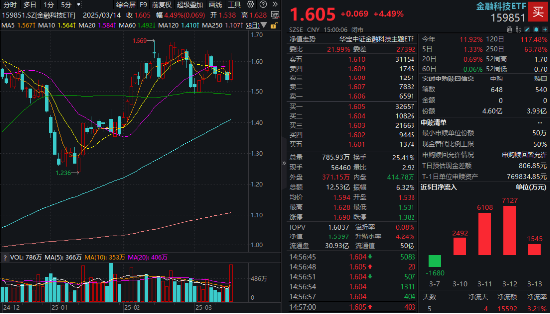 “AI”+“牛市”雙重驅(qū)動，金融科技超額表現(xiàn)！資金連續(xù)買入“159851”