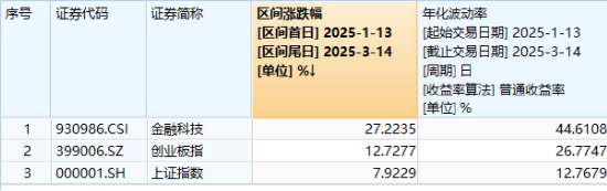 “AI”+“牛市”雙重驅(qū)動，金融科技超額表現(xiàn)！資金連續(xù)買入“159851”