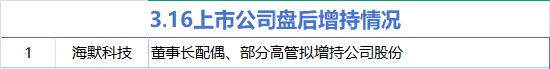 3月16日增減持匯總：海默科技增持 山東礦機(jī)等12股減持（表）