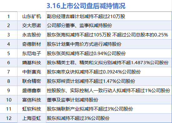 3月16日增減持匯總：海默科技增持 山東礦機(jī)等12股減持（表）