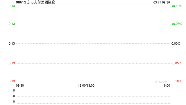 東方支付集團(tuán)控股補(bǔ)充認(rèn)購(gòu)協(xié)議先決條件 3月17日上午起復(fù)牌