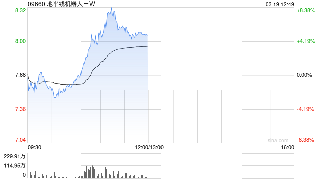 地平線機(jī)器人-W盤中漲超8% 本周五將公布全年業(yè)績(jī)
