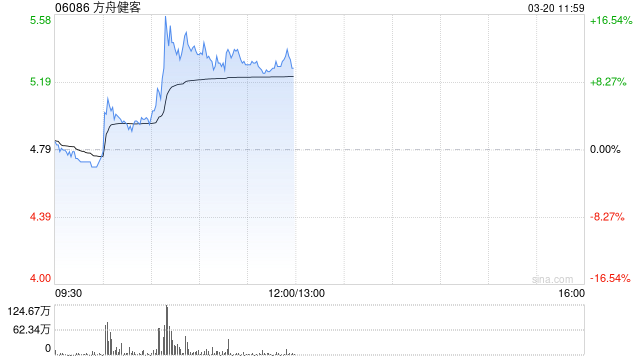 方舟健客逆市漲超6% 接入DeepSeek提供個性化診療服務