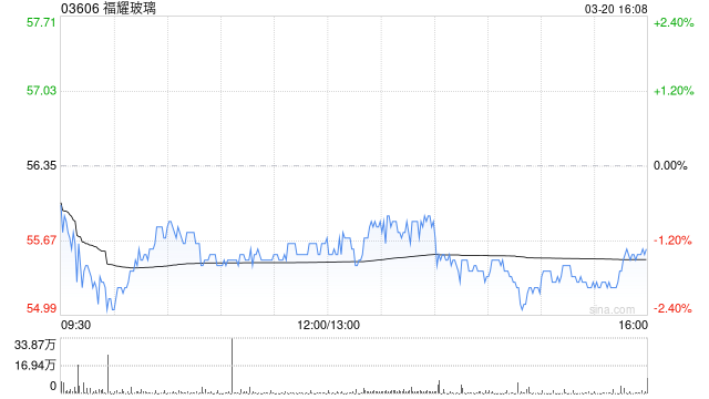 大和：予福耀玻璃“買入”評(píng)級(jí) 上調(diào)目標(biāo)價(jià)至70港元
