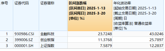 AI+金融應用新進展！DeepSeek助力，神州信息一度漲停！資金看多金融科技，“159851”近10日吸金超3.5億元