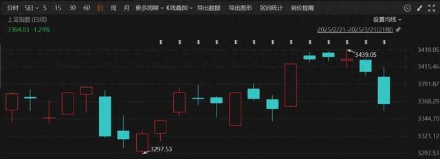 罕見連續12日上漲，本周大漲13.7%！A股這一板塊爆火