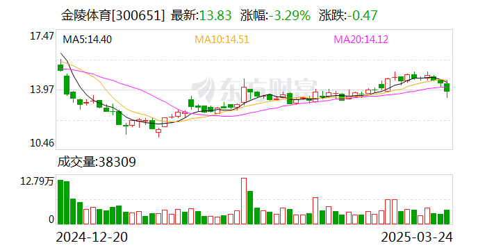 金陵體育：2023年申請發明專利8件，授權發明專利8件