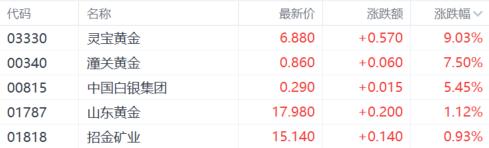 金價(jià)再創(chuàng)新高，黃金股集體狂歡，高盛看多、橋水押注新時(shí)代