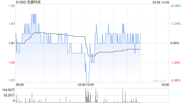 先健科技發(fā)布年度業(yè)績 股東應(yīng)占溢利2.22億元同比減少15.52%