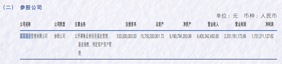 富國基金2024年實(shí)現(xiàn)凈利潤17.51億元 公募基金規(guī)模逾1萬億元