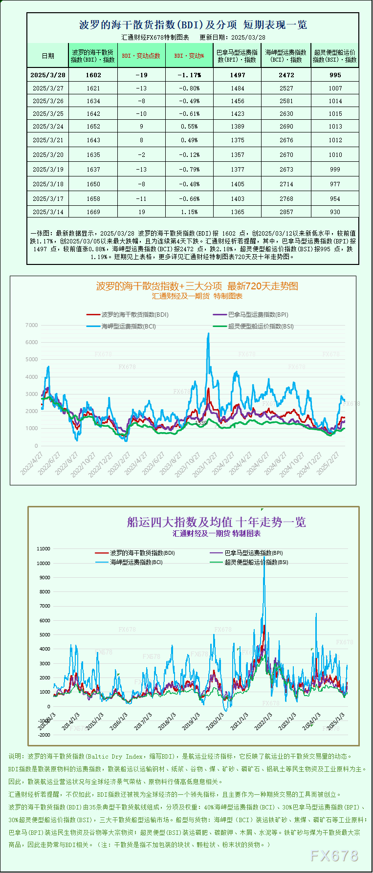 一張圖：海岬型船需求疲軟拖累波羅的海指數周線下跌