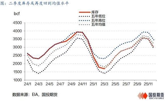 【能源深度】LNG市場3月刊：低庫存結束去庫季，利多釋放市場弱勢整理