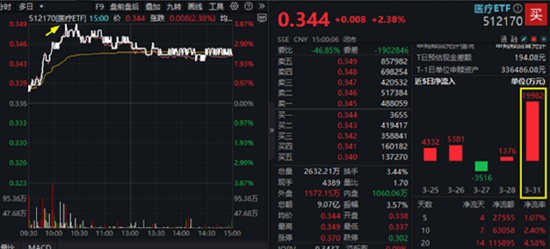 “吃藥行情”重燃，醫療ETF（512170）放量摸高3.87%！AI“雙子星”以守待攻，機構：珍惜“黃金坑”
