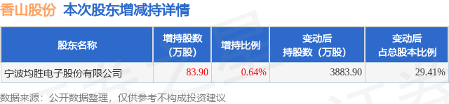 4月2日香山股份發(fā)布公告，股東增持83.9萬股