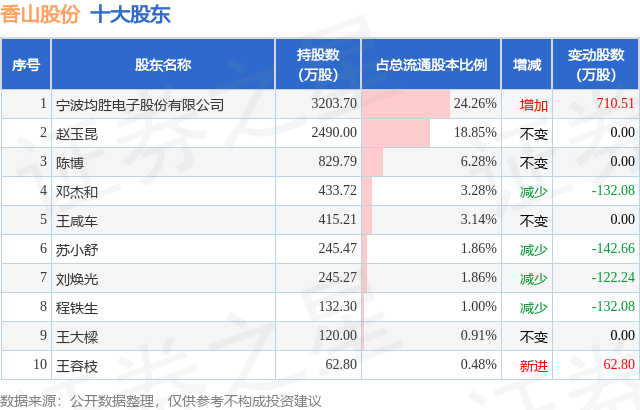 4月2日香山股份發(fā)布公告，股東增持83.9萬股