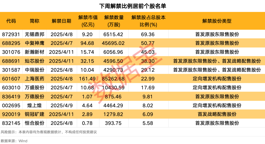 下周A股解禁市值逾350億元：上海醫藥、中復神鷹、燦芯股份排名前三，依次為161.49億元、94.68億元、32.15億