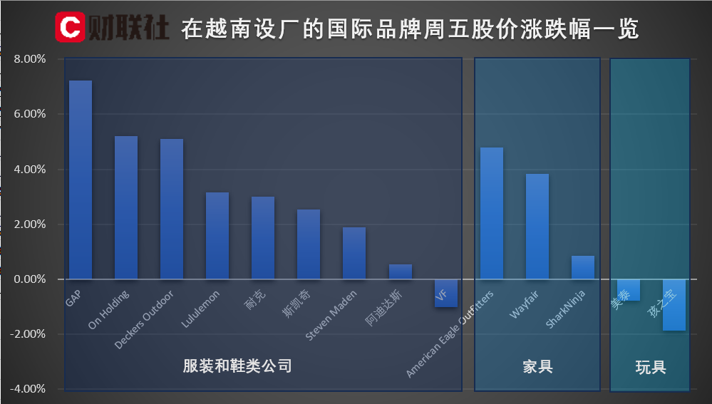 越南和美國傳出談判消息 在越設(shè)廠服裝品牌股價(jià)普遍上漲！