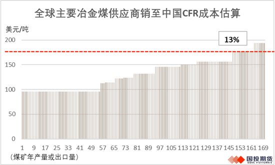 【黑金深耕】海外煉焦煤主要礦山年度供應(yīng)展望及成本總結(jié)