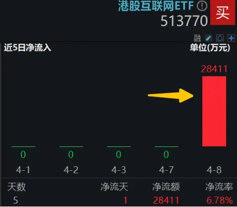科網龍頭掉頭猛拉，小米飆漲6%，港股互聯網ETF（513770）漲逾3%，資金逢跌搶籌2．84億元！