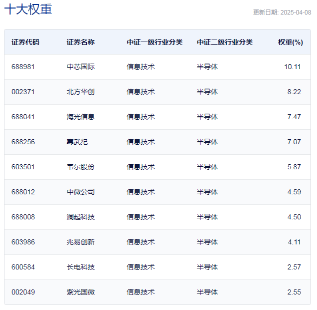 行業ETF風向標丨超跌反彈！ 8只芯片ETF半日漲幅超5%