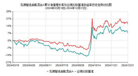 2024年基金年報(bào)劃重點(diǎn)：泓德智選啟航混合采用的AI選股模型總體表現(xiàn)穩(wěn)健