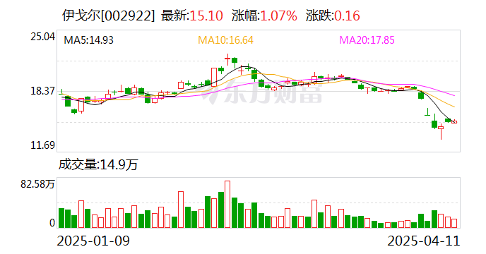 伊戈?duì)枺汗緦⒃诠蓶|大會審議通過后盡快實(shí)施權(quán)益分派