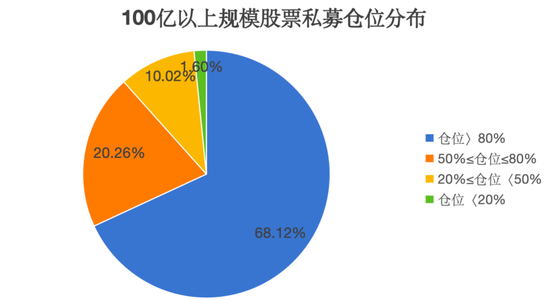 百億級私募，大手筆加倉
