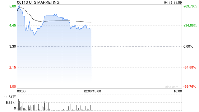 UTS MARKETING復牌一度飆漲逾66% 獲要約人折讓約81.2%提要約全購