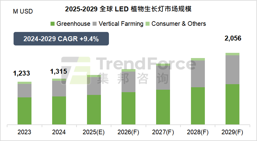 TrendForce: 2029年全球LED植物生長燈市場規(guī)模有機會成長至20.56億美元 | 最新報告