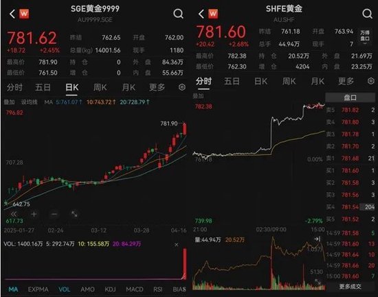 漲瘋！歷史紀錄，又被刷新