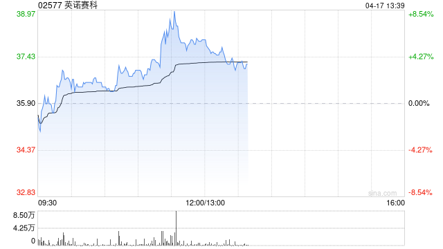 英諾賽科午前漲逾6% 公司發布1200V氮化鎵產品