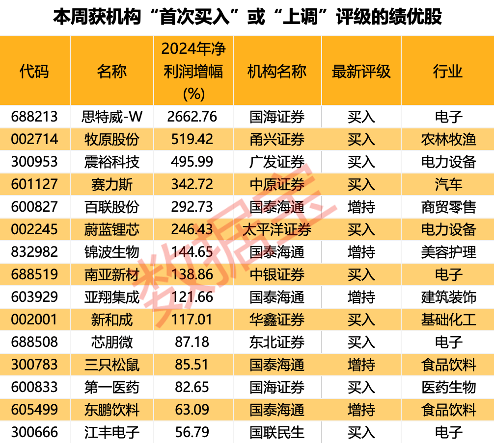 內(nèi)資+外資機構(gòu)集體看好！這些績優(yōu)股處于“黃金坑”