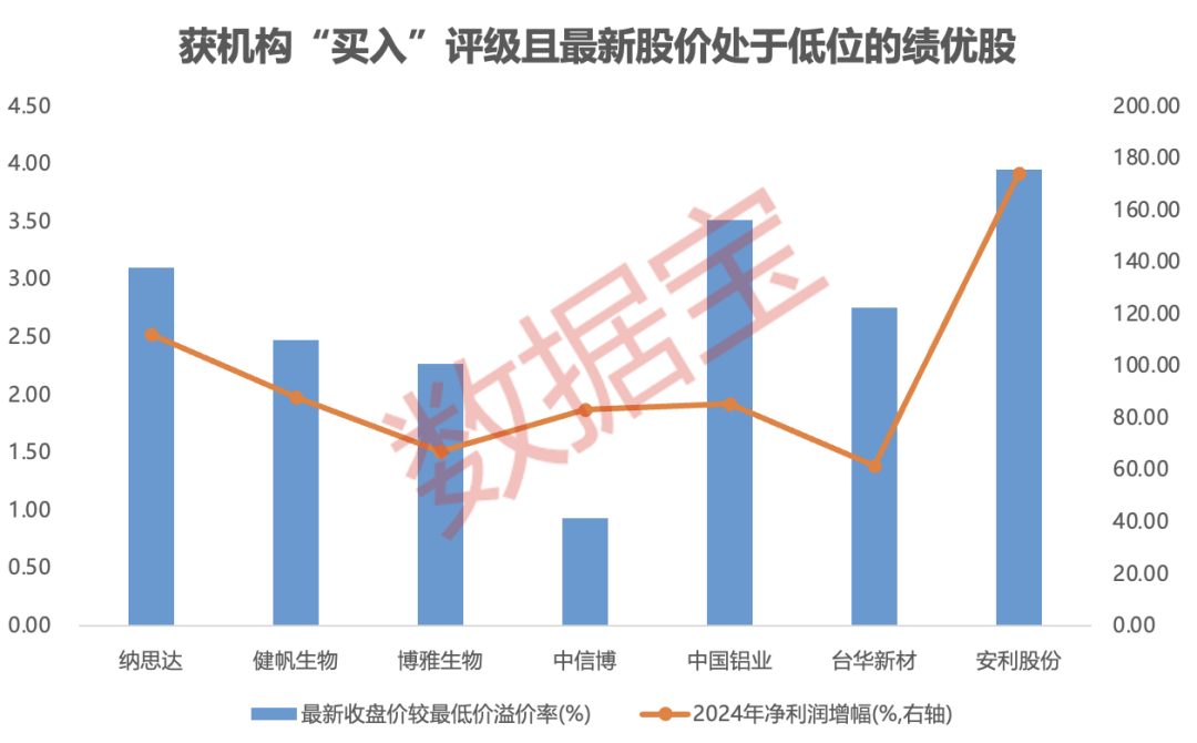內(nèi)資+外資機構(gòu)集體看好！這些績優(yōu)股處于“黃金坑”