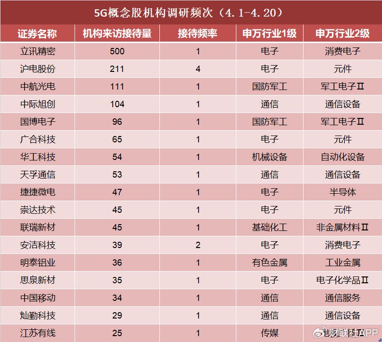 機構密集調研5G概念股！多股20CM漲停，4月迄今接待量居前熱門股名單