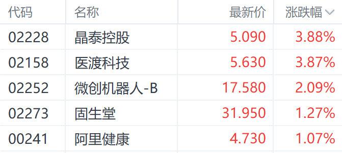 七部門聯(lián)合發(fā)文引發(fā)港股醫(yī)藥股沸騰 醫(yī)渡科技領跑相關個股